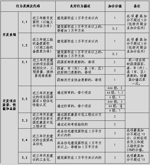 四川省房地产开发企业信用信息管理暂行办法