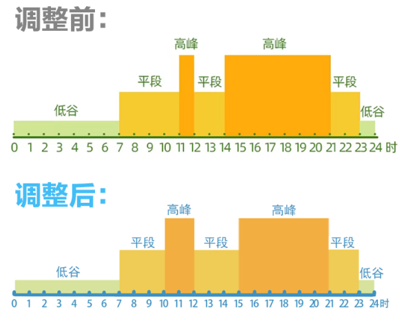 6月1日起四川分时电价调整政策开始执行